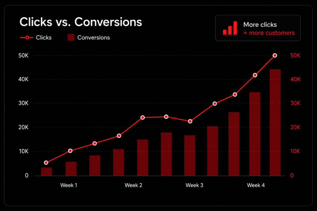 Google Ads Agency and Google Ads Services clicks vs conversions comparison for Google Ads Management and PPC Agency performance